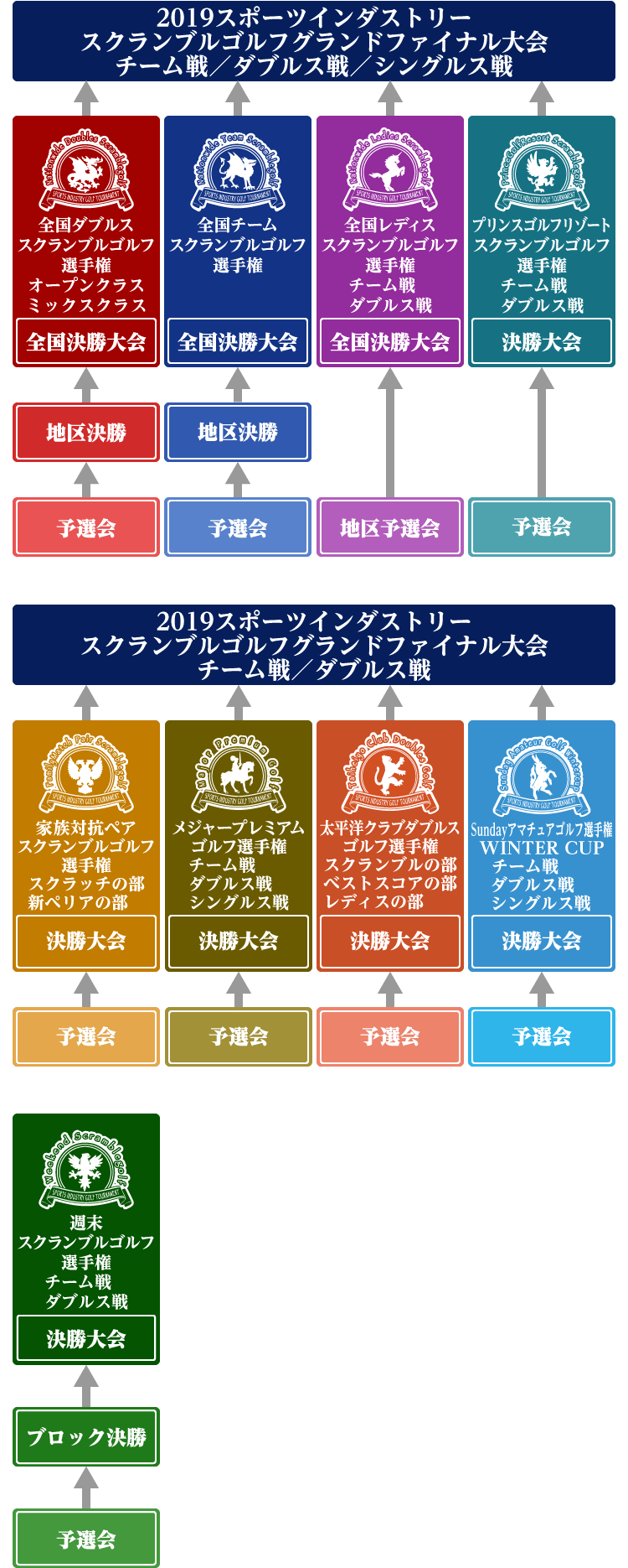 スポーツインダストリーゴルフトーナメント構成